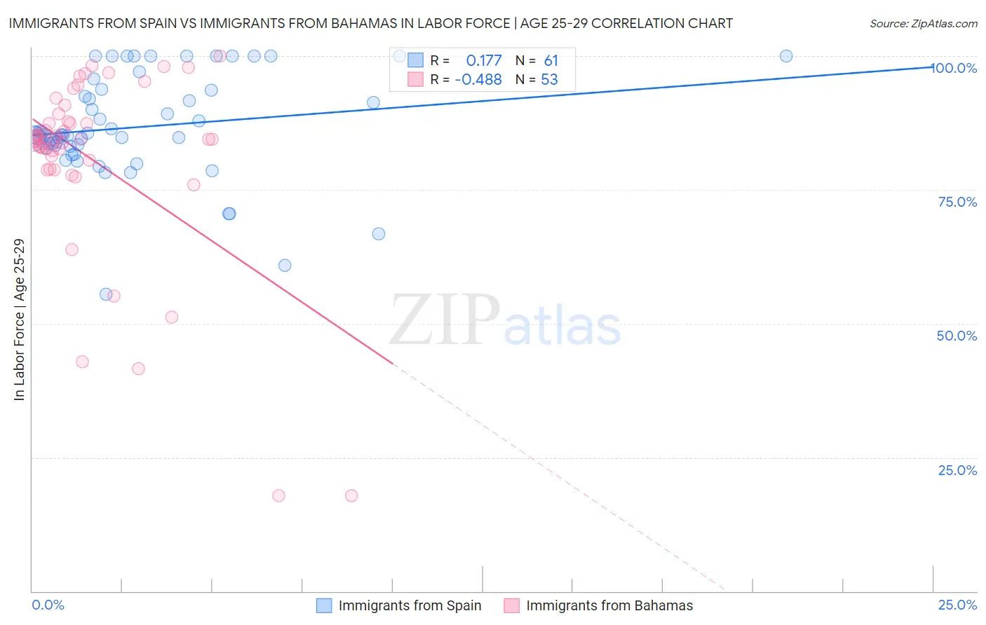 Immigrants from Spain vs Immigrants from Bahamas In Labor Force | Age 25-29