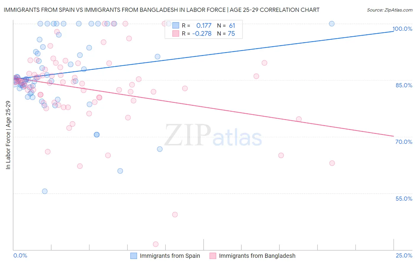 Immigrants from Spain vs Immigrants from Bangladesh In Labor Force | Age 25-29