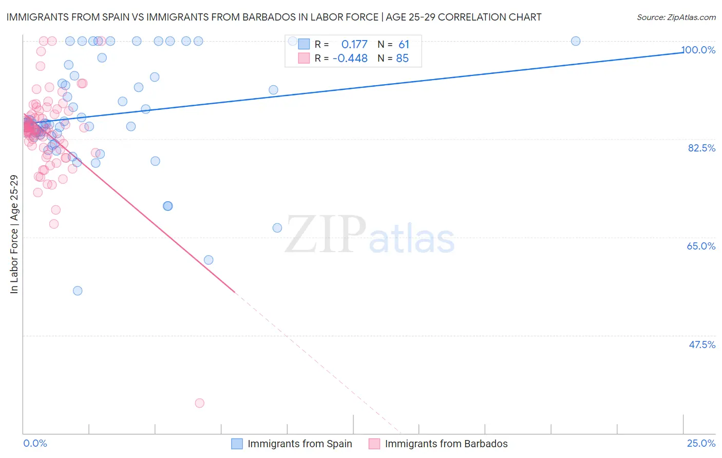 Immigrants from Spain vs Immigrants from Barbados In Labor Force | Age 25-29