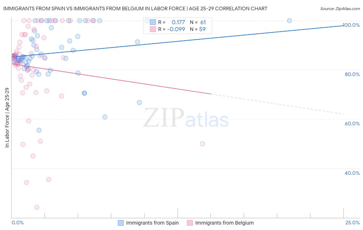 Immigrants from Spain vs Immigrants from Belgium In Labor Force | Age 25-29