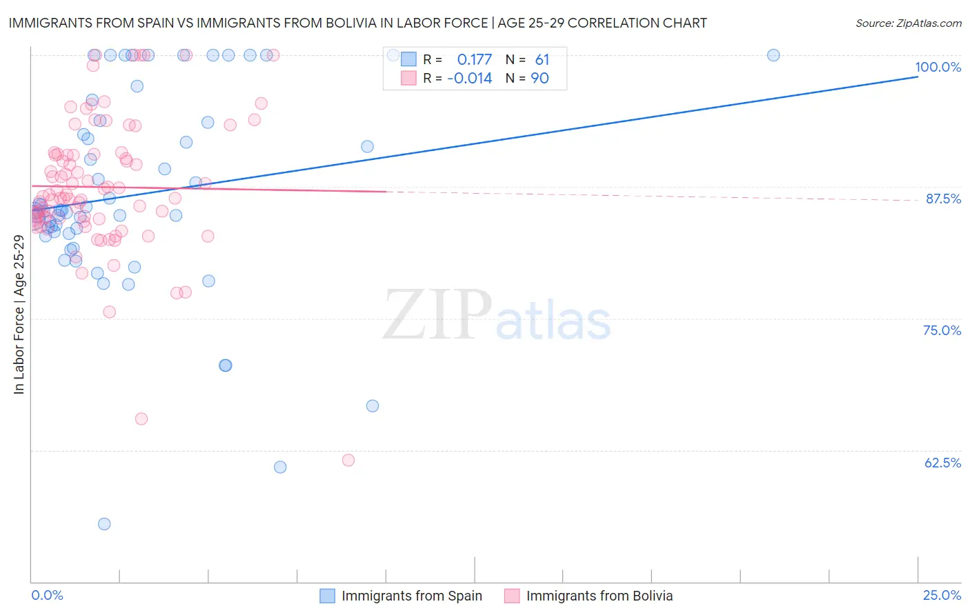 Immigrants from Spain vs Immigrants from Bolivia In Labor Force | Age 25-29