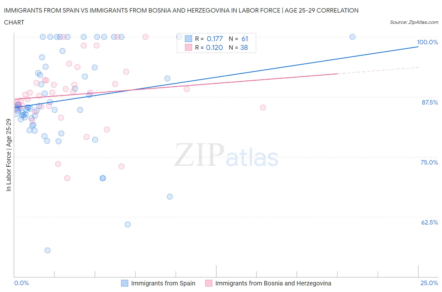 Immigrants from Spain vs Immigrants from Bosnia and Herzegovina In Labor Force | Age 25-29
