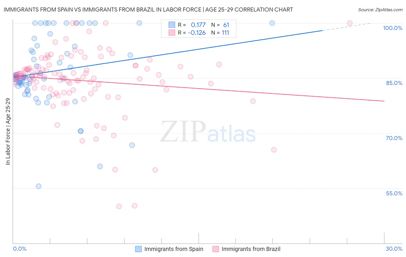 Immigrants from Spain vs Immigrants from Brazil In Labor Force | Age 25-29