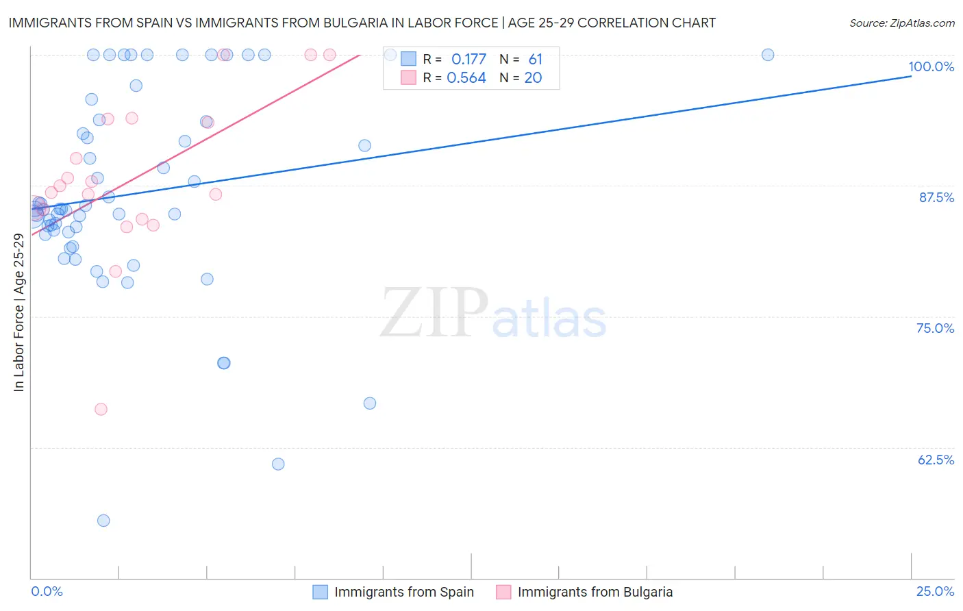 Immigrants from Spain vs Immigrants from Bulgaria In Labor Force | Age 25-29