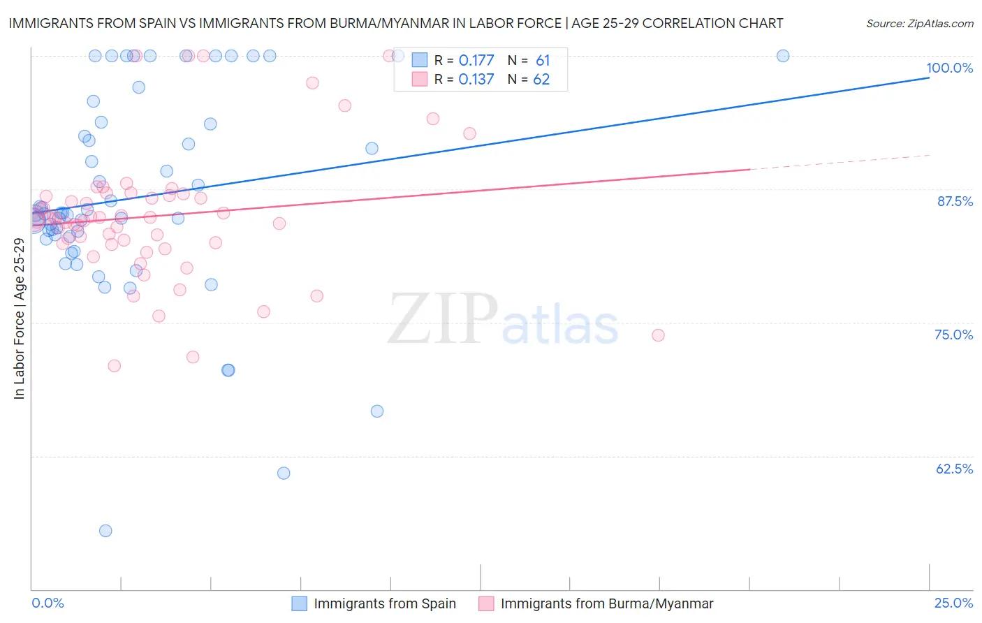 Immigrants from Spain vs Immigrants from Burma/Myanmar In Labor Force | Age 25-29