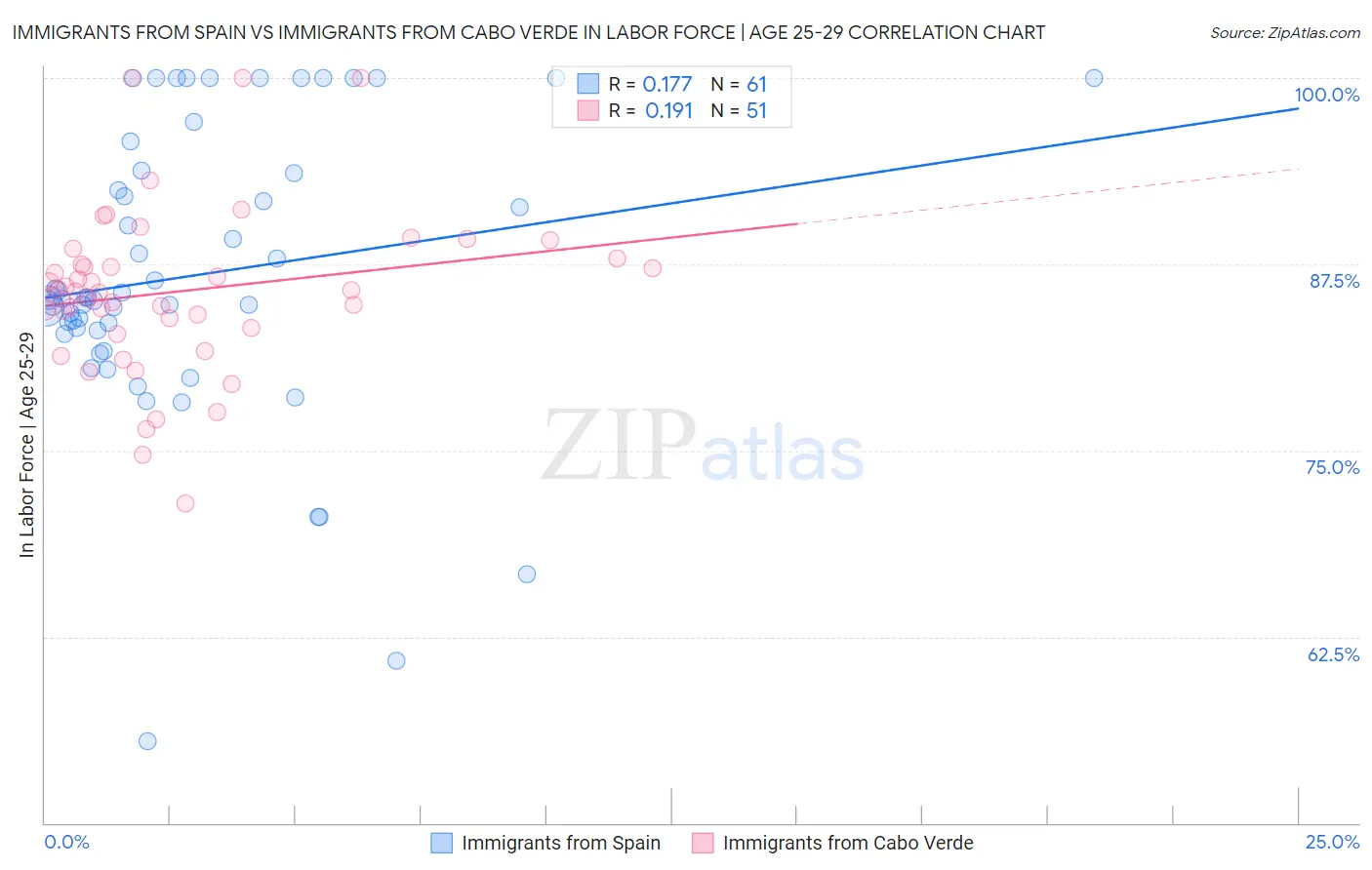 Immigrants from Spain vs Immigrants from Cabo Verde In Labor Force | Age 25-29