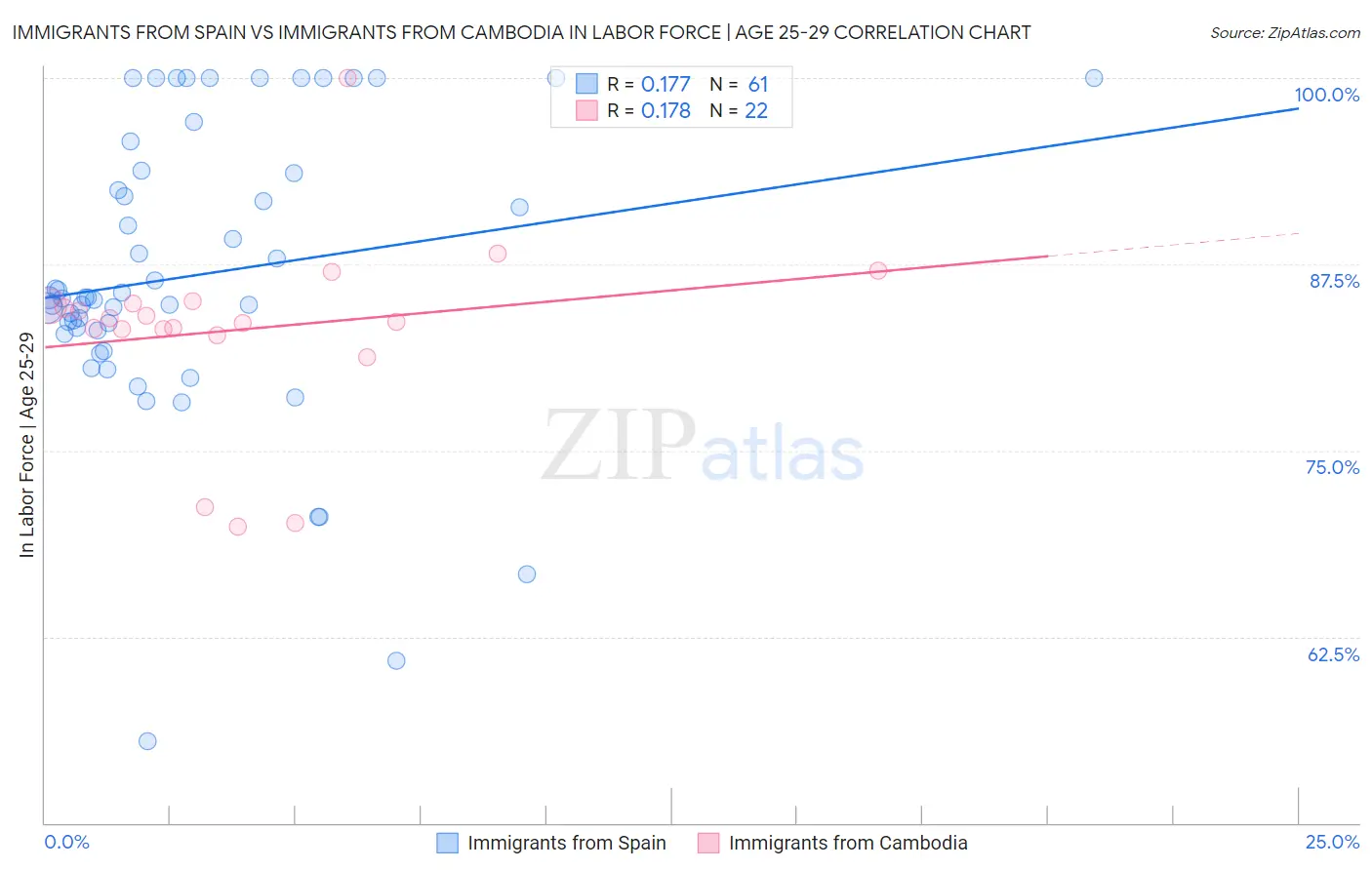 Immigrants from Spain vs Immigrants from Cambodia In Labor Force | Age 25-29