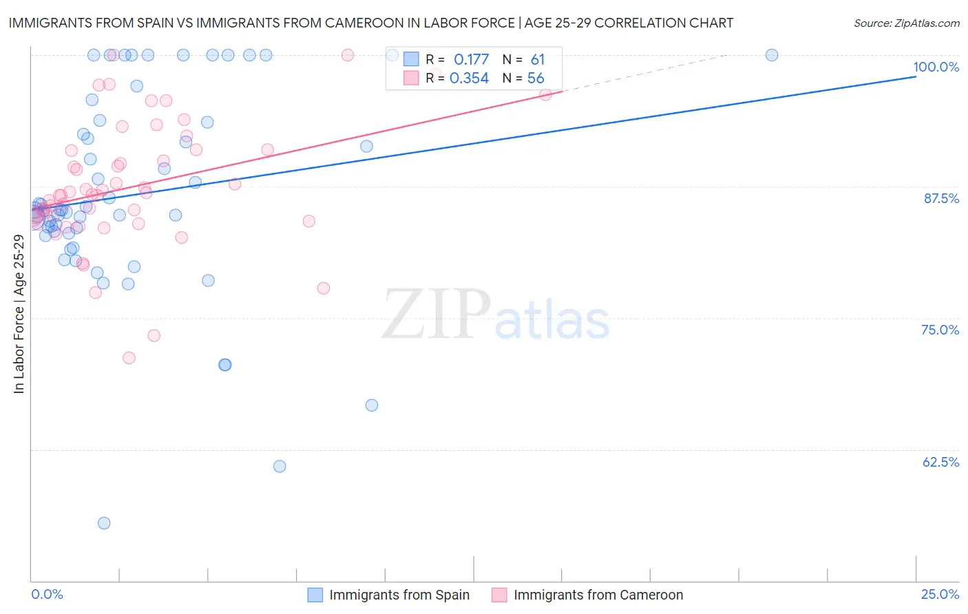 Immigrants from Spain vs Immigrants from Cameroon In Labor Force | Age 25-29