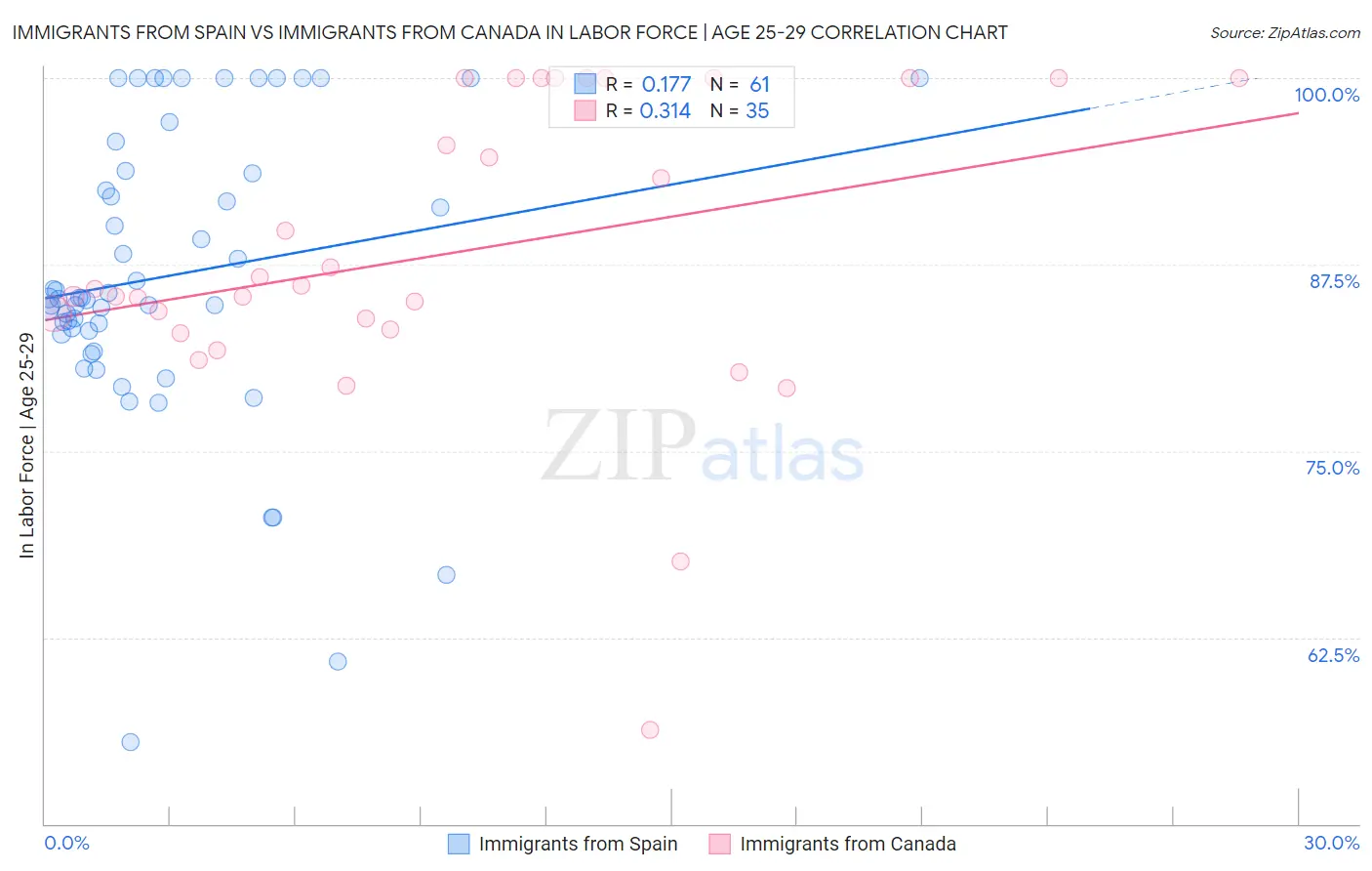 Immigrants from Spain vs Immigrants from Canada In Labor Force | Age 25-29