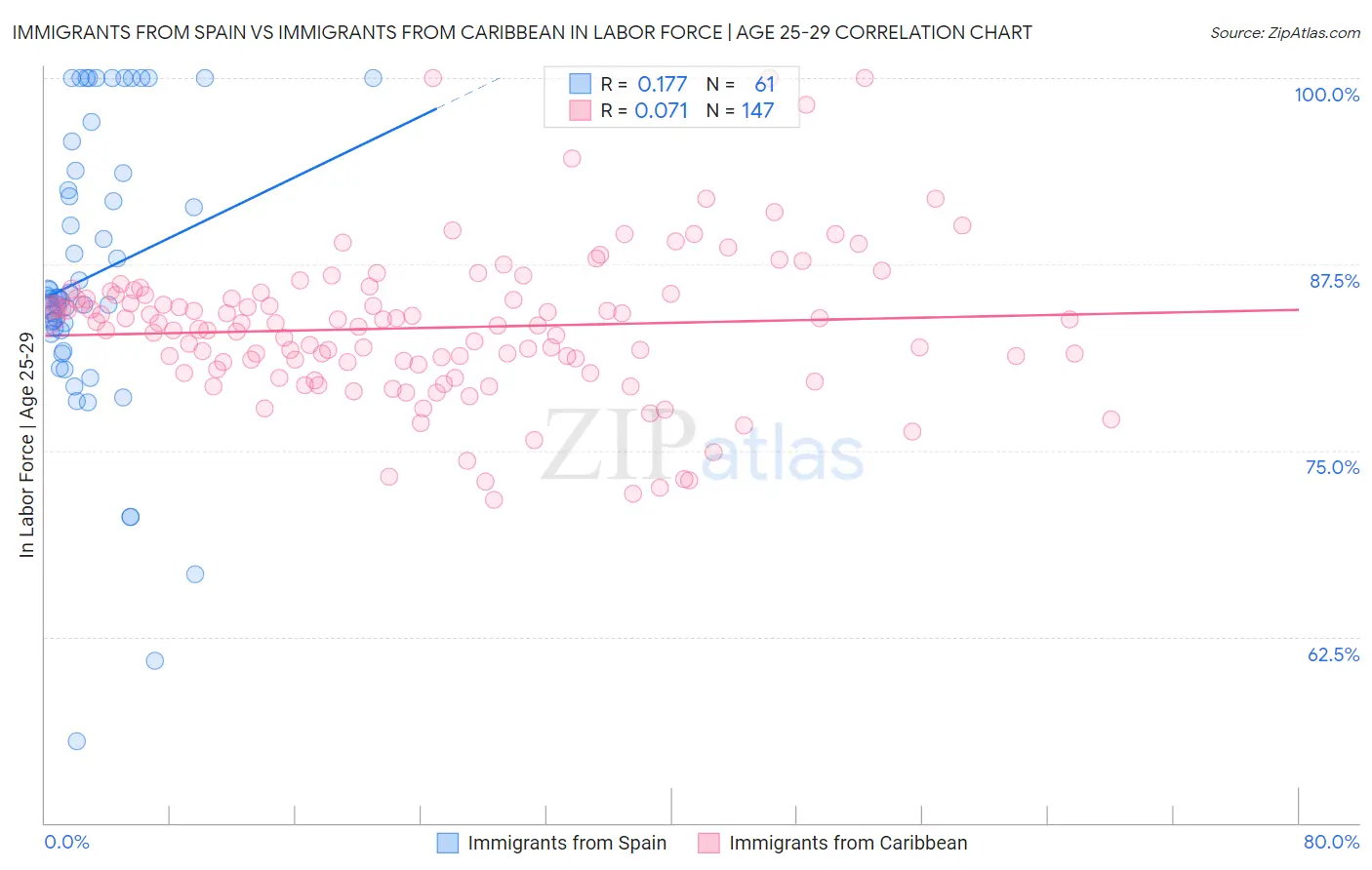 Immigrants from Spain vs Immigrants from Caribbean In Labor Force | Age 25-29
