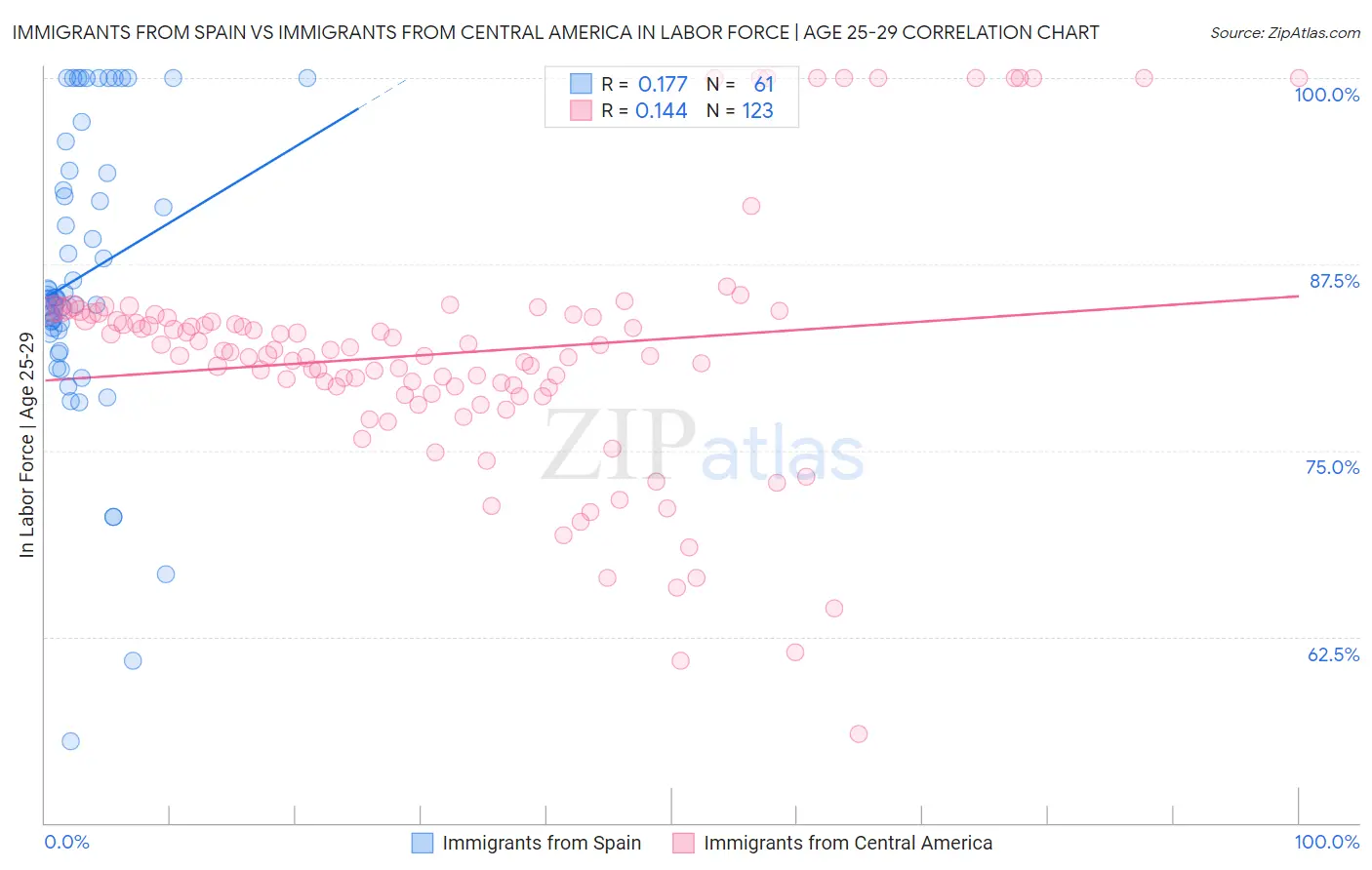 Immigrants from Spain vs Immigrants from Central America In Labor Force | Age 25-29
