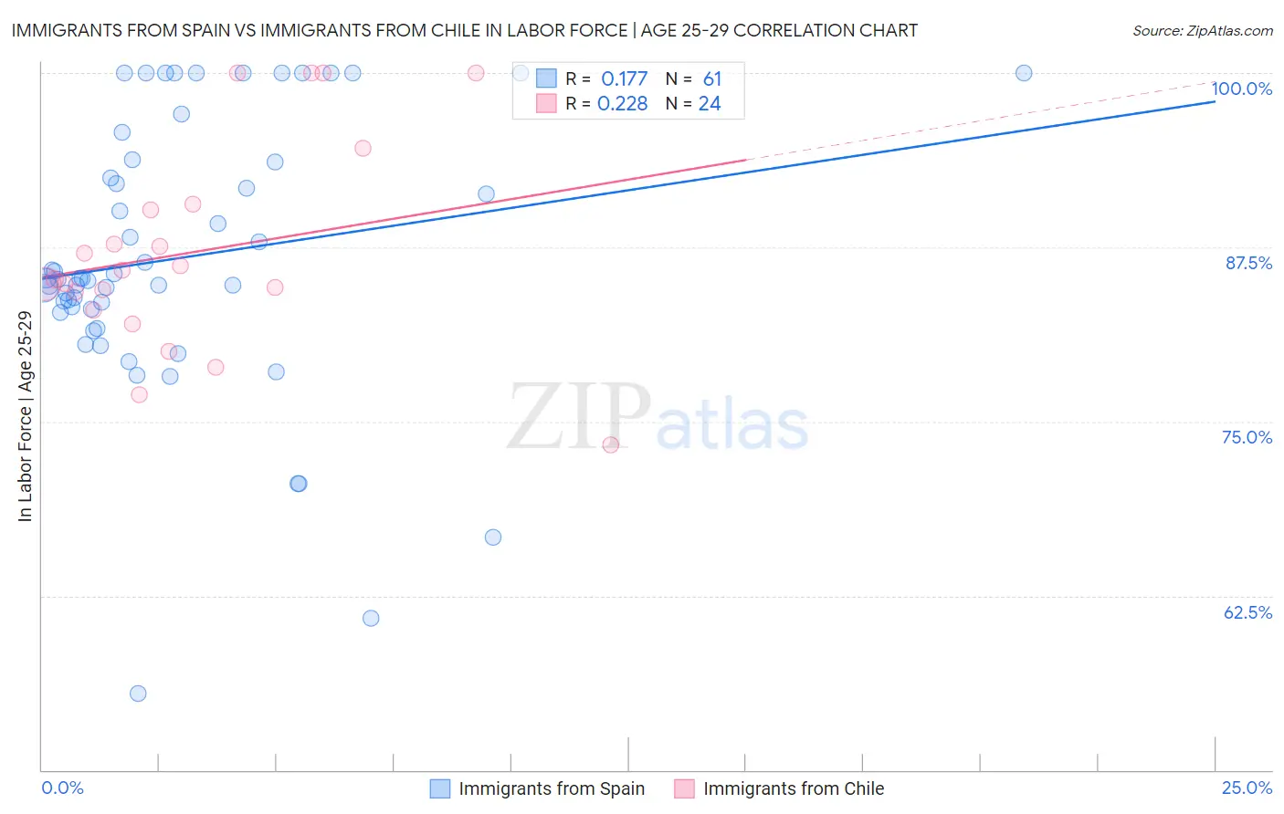 Immigrants from Spain vs Immigrants from Chile In Labor Force | Age 25-29