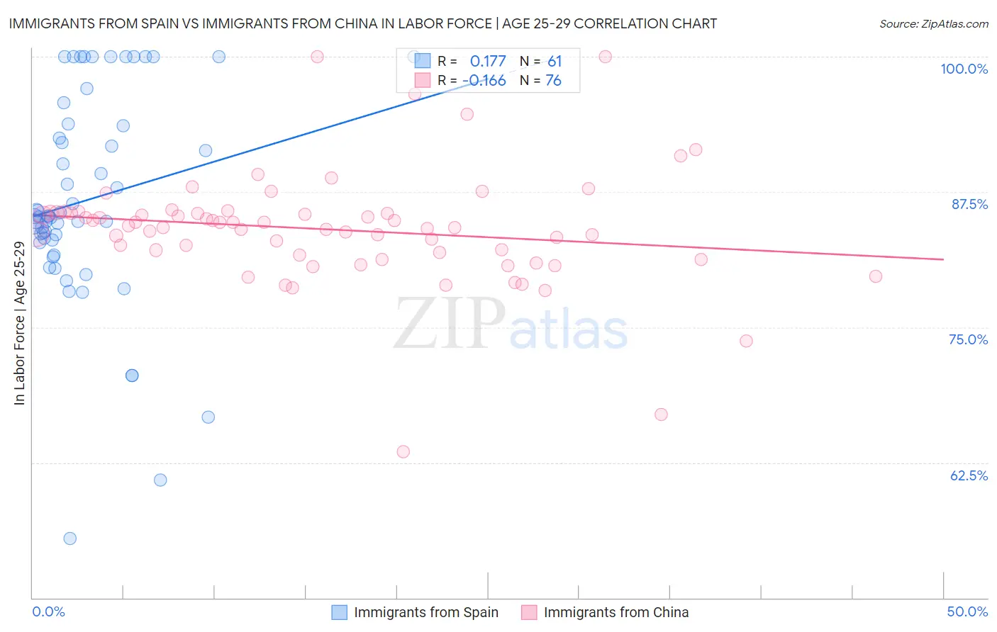 Immigrants from Spain vs Immigrants from China In Labor Force | Age 25-29