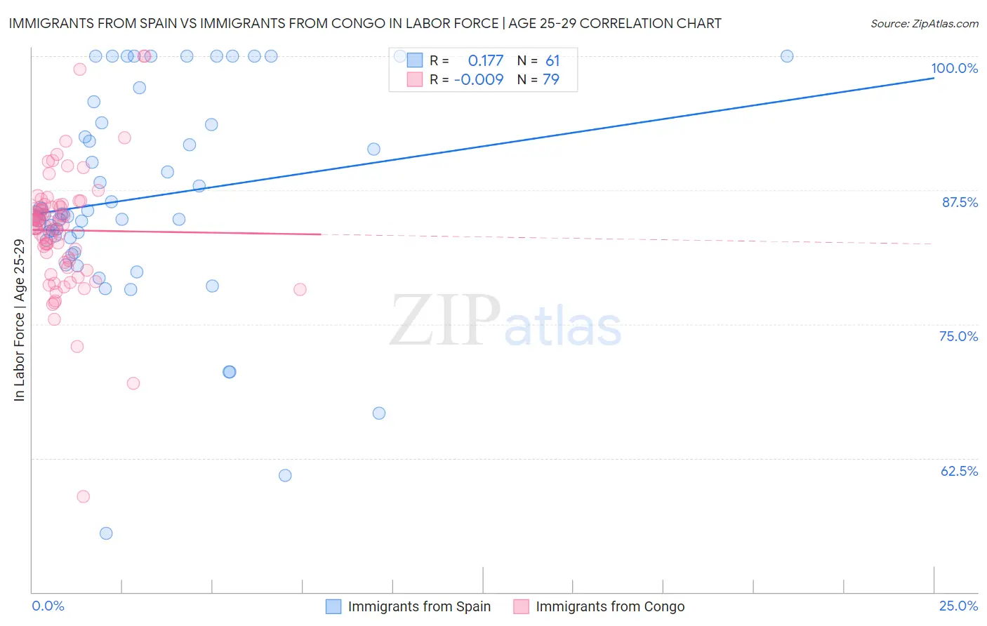 Immigrants from Spain vs Immigrants from Congo In Labor Force | Age 25-29