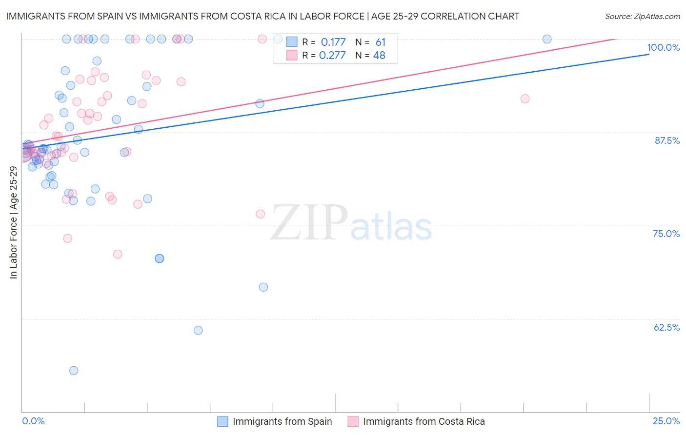 Immigrants from Spain vs Immigrants from Costa Rica In Labor Force | Age 25-29