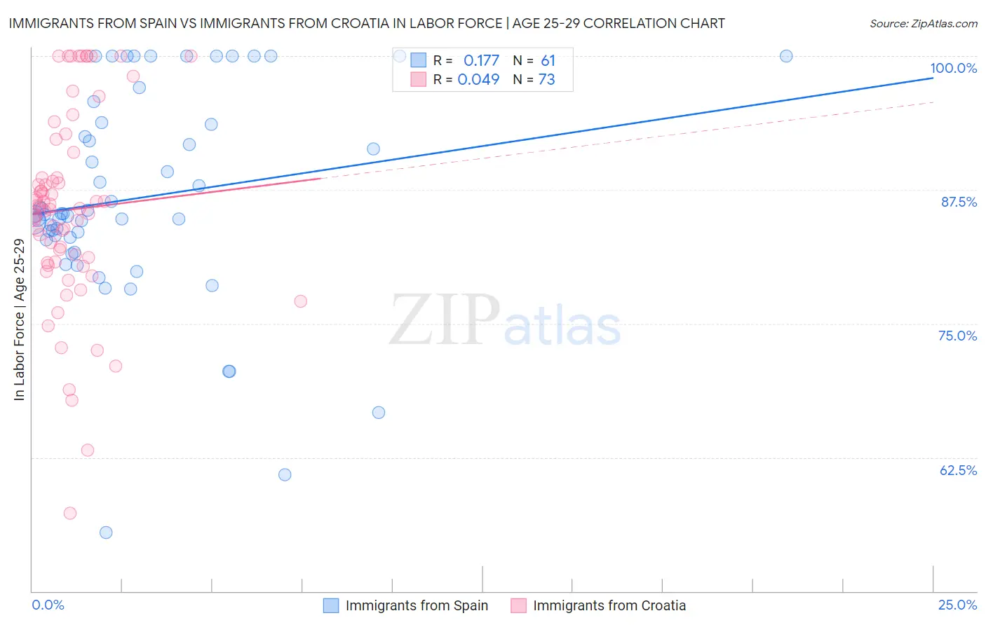 Immigrants from Spain vs Immigrants from Croatia In Labor Force | Age 25-29