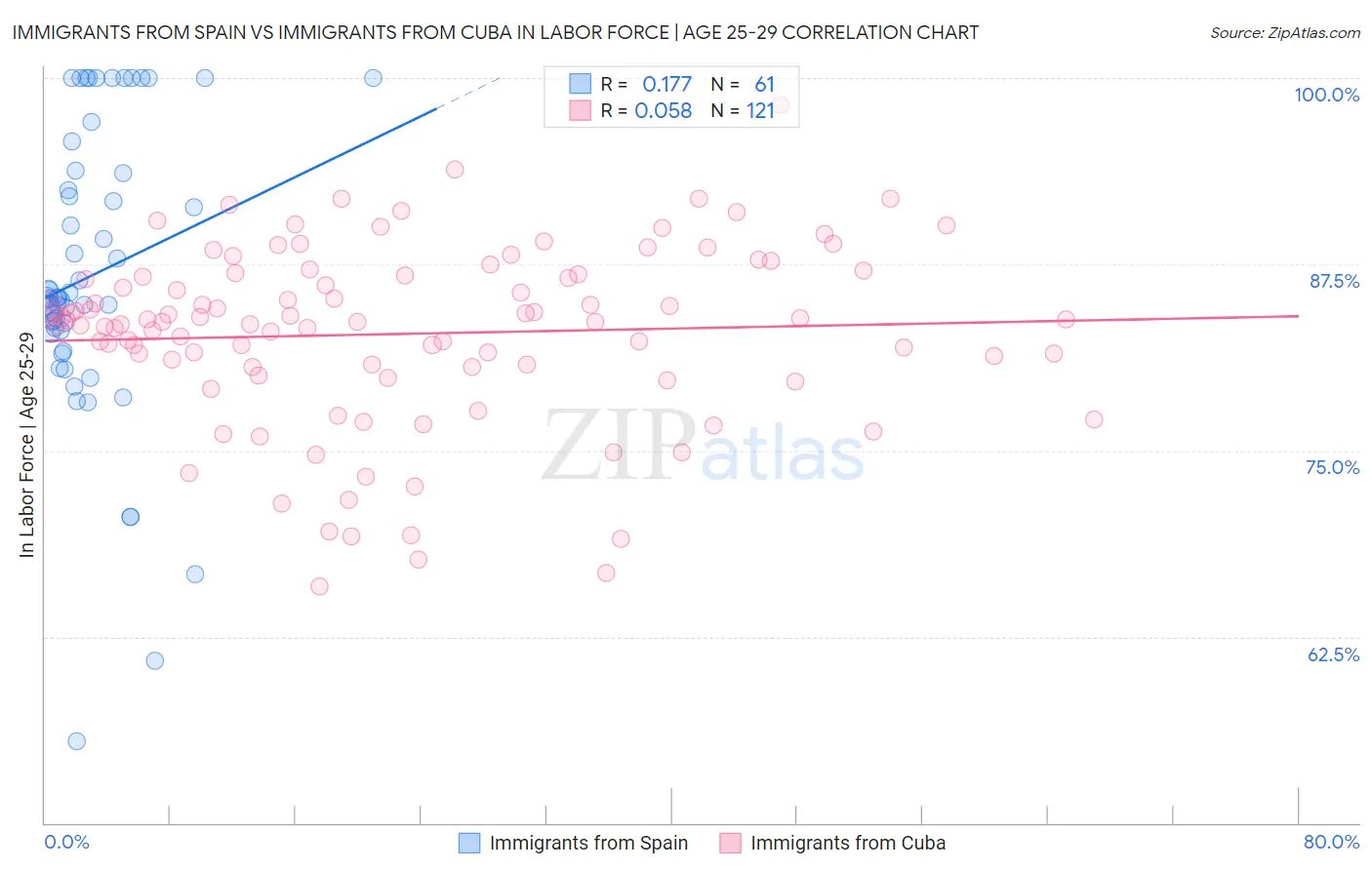 Immigrants from Spain vs Immigrants from Cuba In Labor Force | Age 25-29
