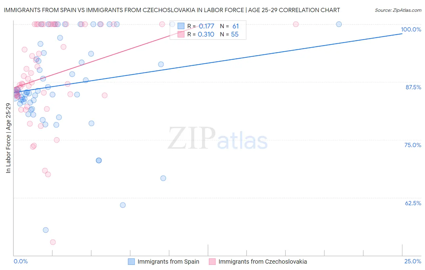 Immigrants from Spain vs Immigrants from Czechoslovakia In Labor Force | Age 25-29