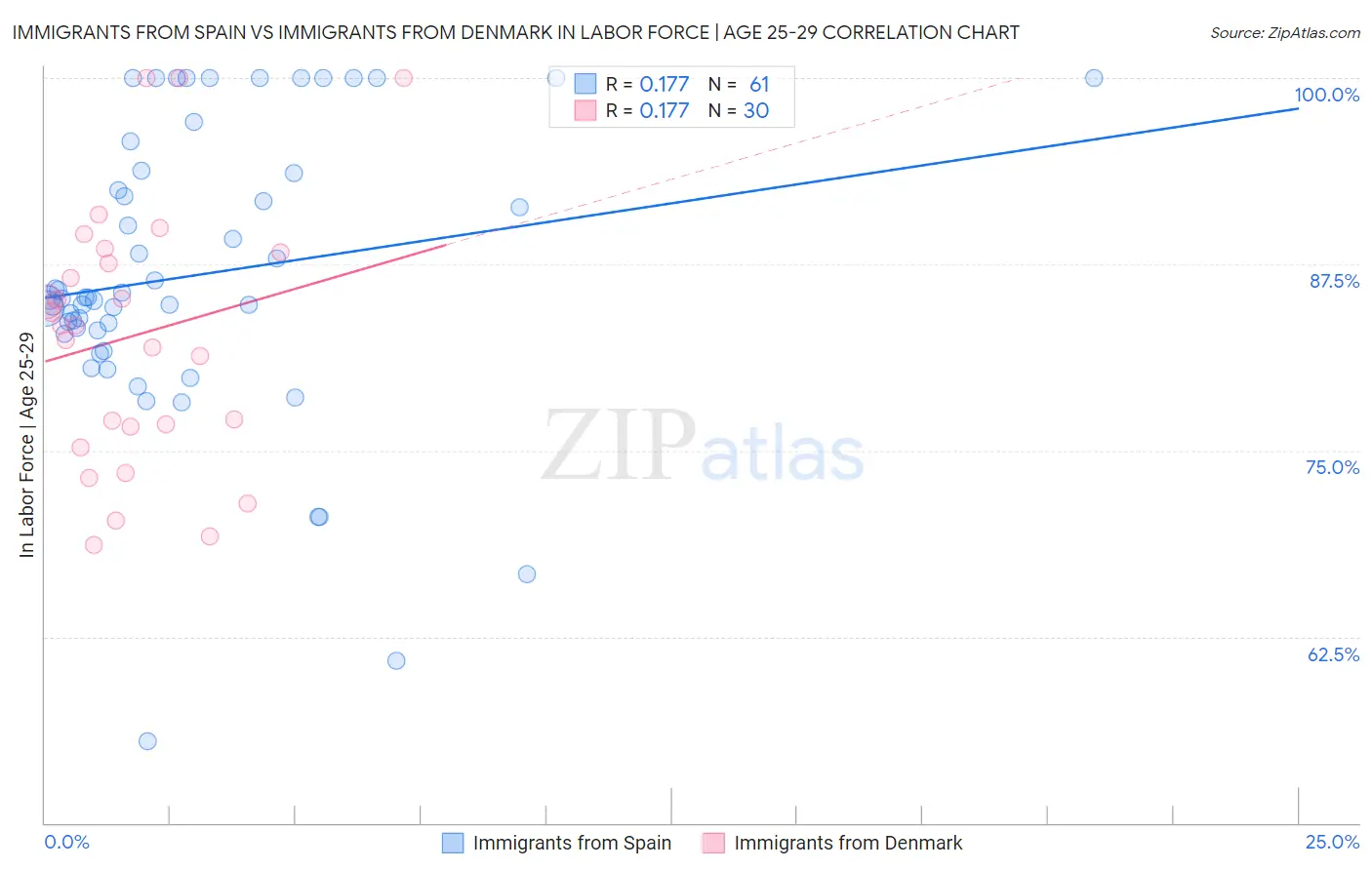 Immigrants from Spain vs Immigrants from Denmark In Labor Force | Age 25-29