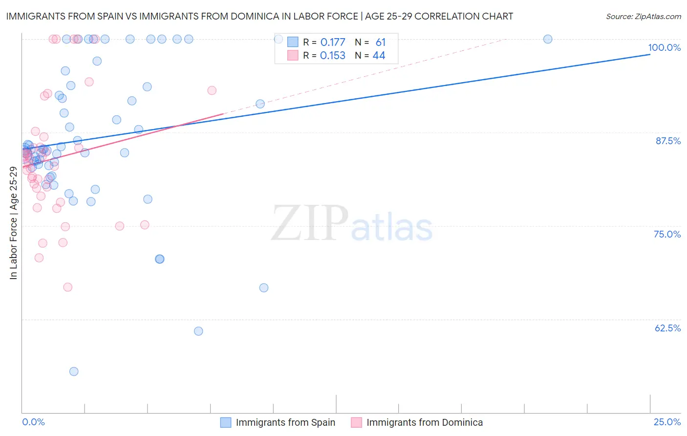 Immigrants from Spain vs Immigrants from Dominica In Labor Force | Age 25-29