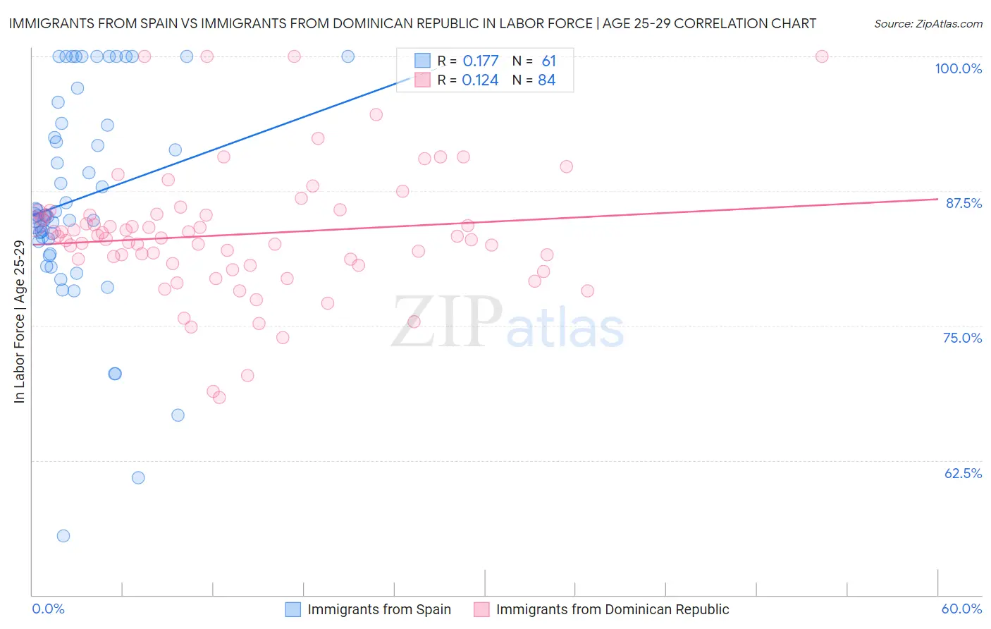 Immigrants from Spain vs Immigrants from Dominican Republic In Labor Force | Age 25-29