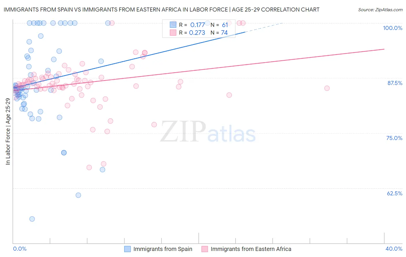 Immigrants from Spain vs Immigrants from Eastern Africa In Labor Force | Age 25-29