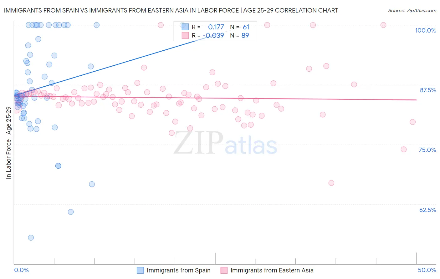 Immigrants from Spain vs Immigrants from Eastern Asia In Labor Force | Age 25-29
