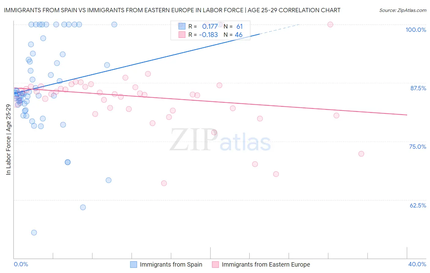 Immigrants from Spain vs Immigrants from Eastern Europe In Labor Force | Age 25-29