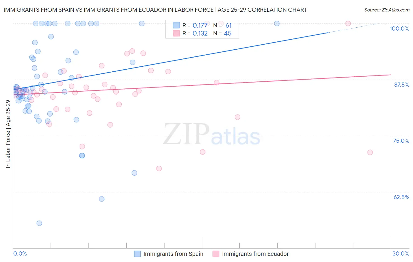 Immigrants from Spain vs Immigrants from Ecuador In Labor Force | Age 25-29