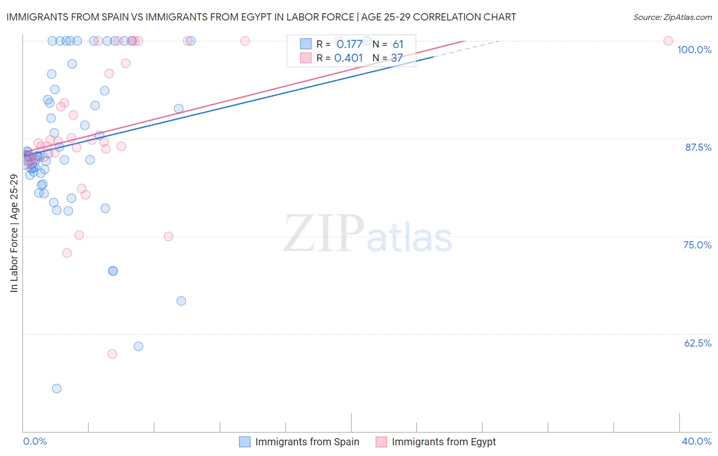 Immigrants from Spain vs Immigrants from Egypt In Labor Force | Age 25-29