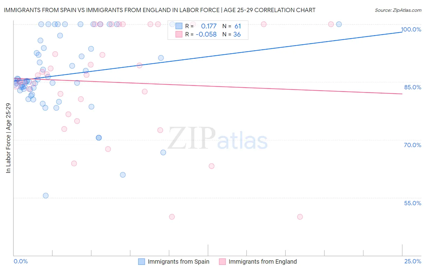 Immigrants from Spain vs Immigrants from England In Labor Force | Age 25-29