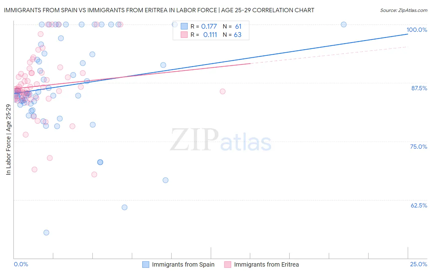 Immigrants from Spain vs Immigrants from Eritrea In Labor Force | Age 25-29