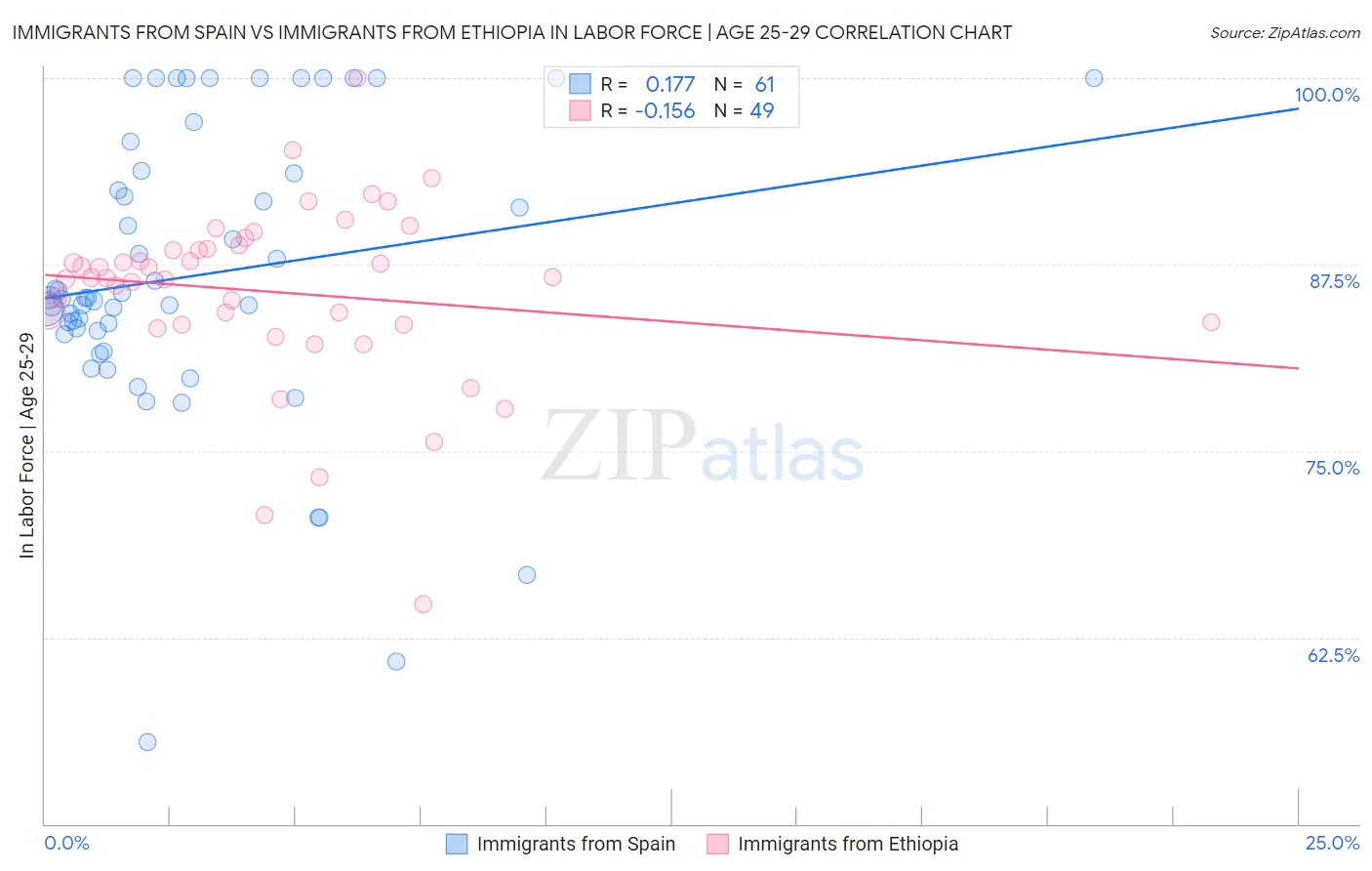 Immigrants from Spain vs Immigrants from Ethiopia In Labor Force | Age 25-29