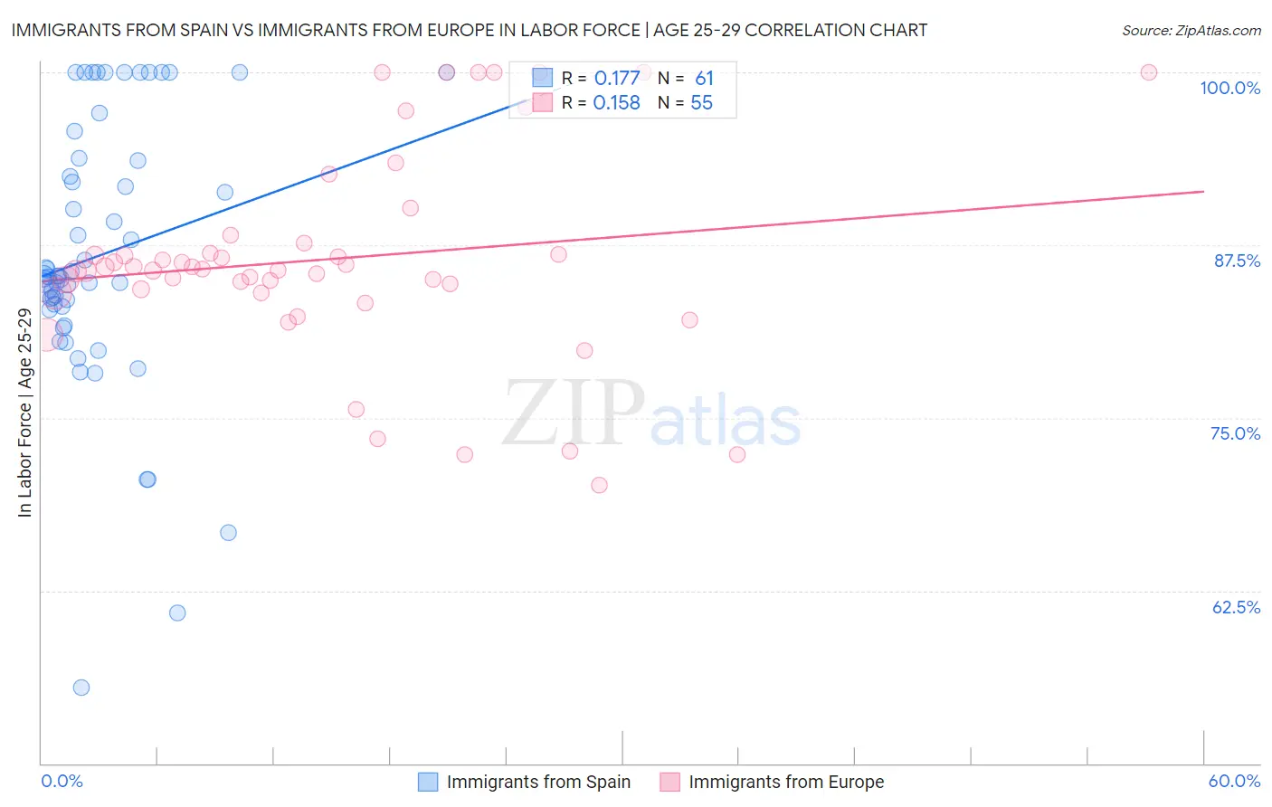 Immigrants from Spain vs Immigrants from Europe In Labor Force | Age 25-29