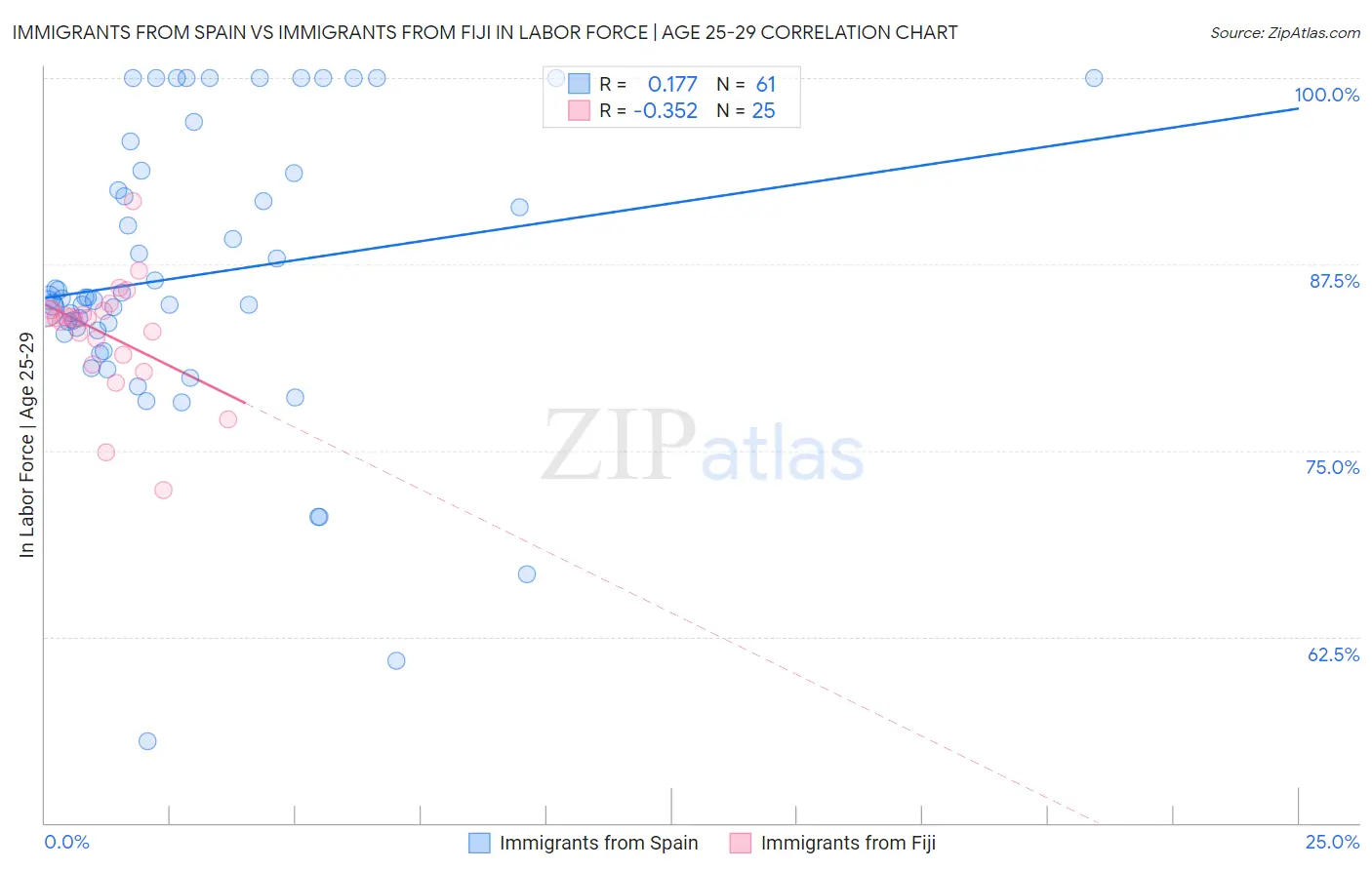 Immigrants from Spain vs Immigrants from Fiji In Labor Force | Age 25-29