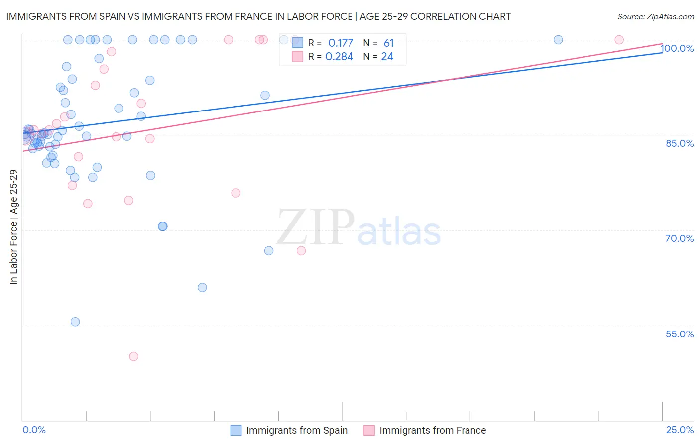 Immigrants from Spain vs Immigrants from France In Labor Force | Age 25-29