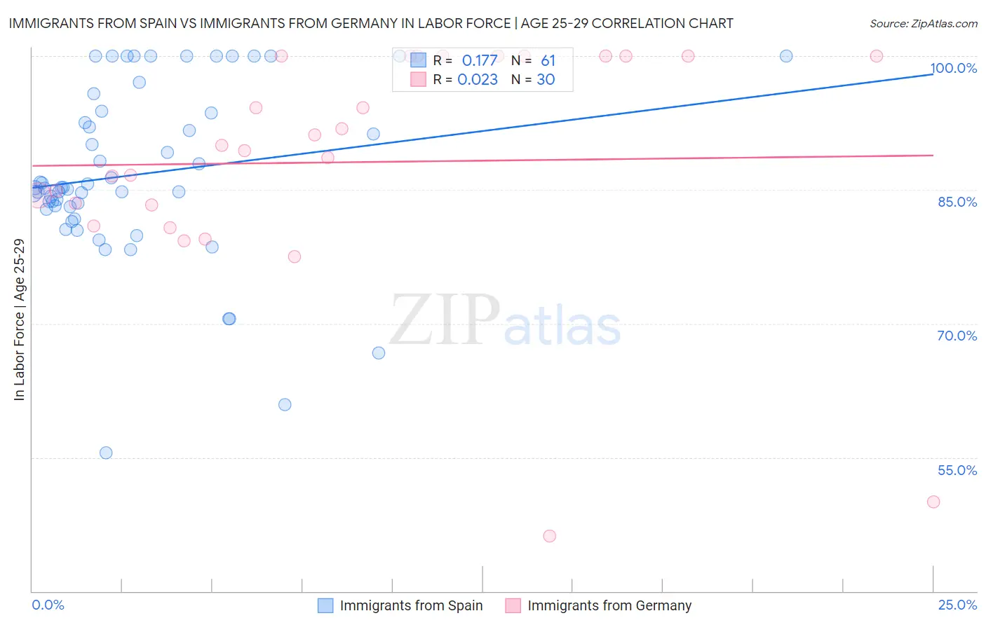 Immigrants from Spain vs Immigrants from Germany In Labor Force | Age 25-29