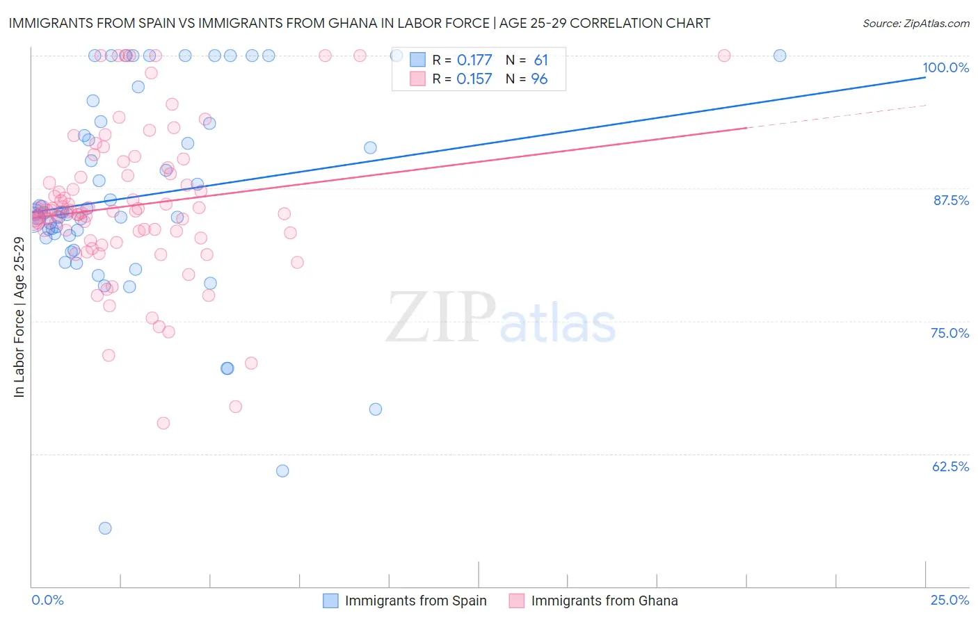 Immigrants from Spain vs Immigrants from Ghana In Labor Force | Age 25-29