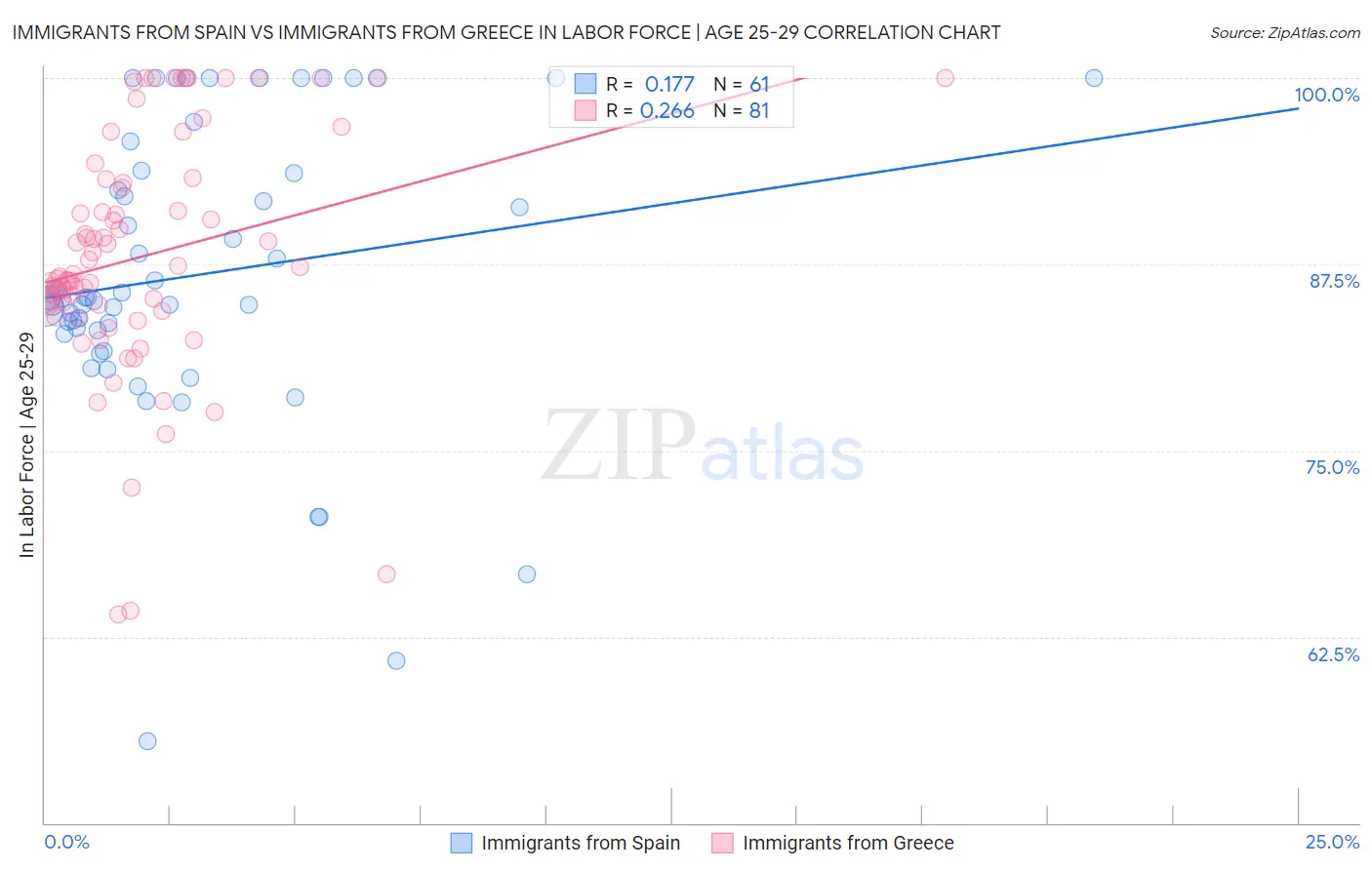 Immigrants from Spain vs Immigrants from Greece In Labor Force | Age 25-29