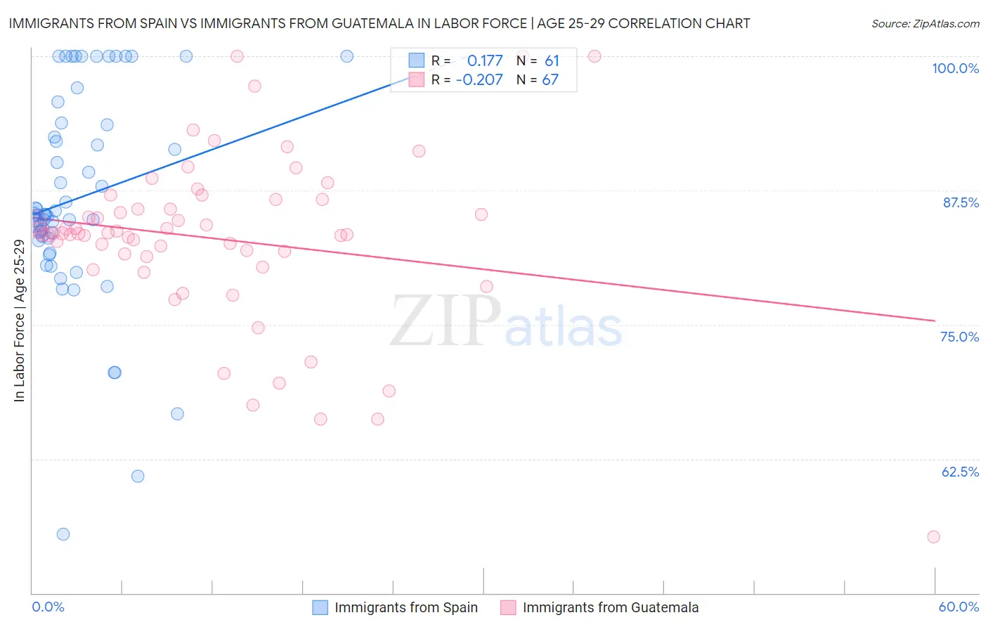 Immigrants from Spain vs Immigrants from Guatemala In Labor Force | Age 25-29
