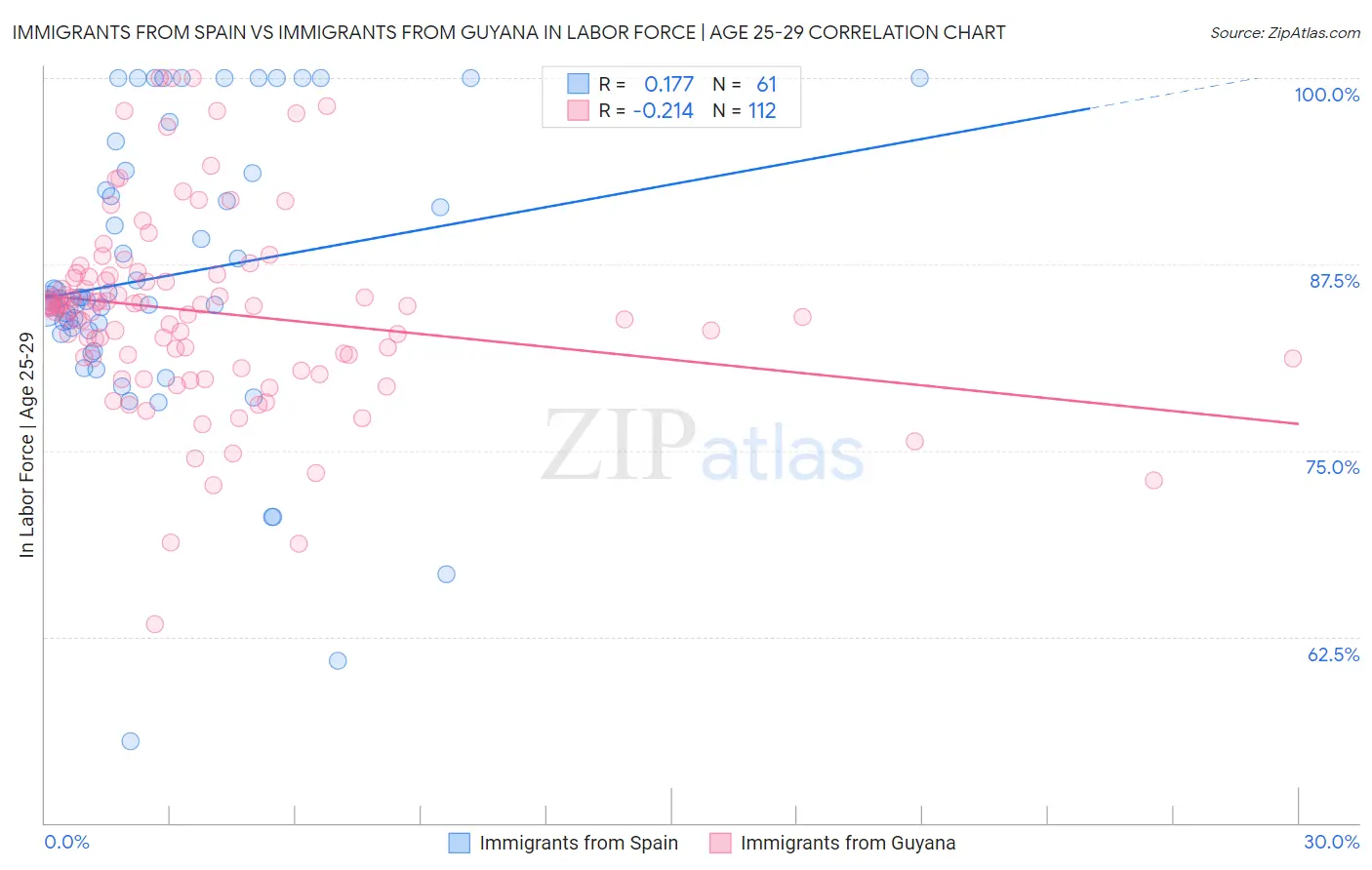 Immigrants from Spain vs Immigrants from Guyana In Labor Force | Age 25-29
