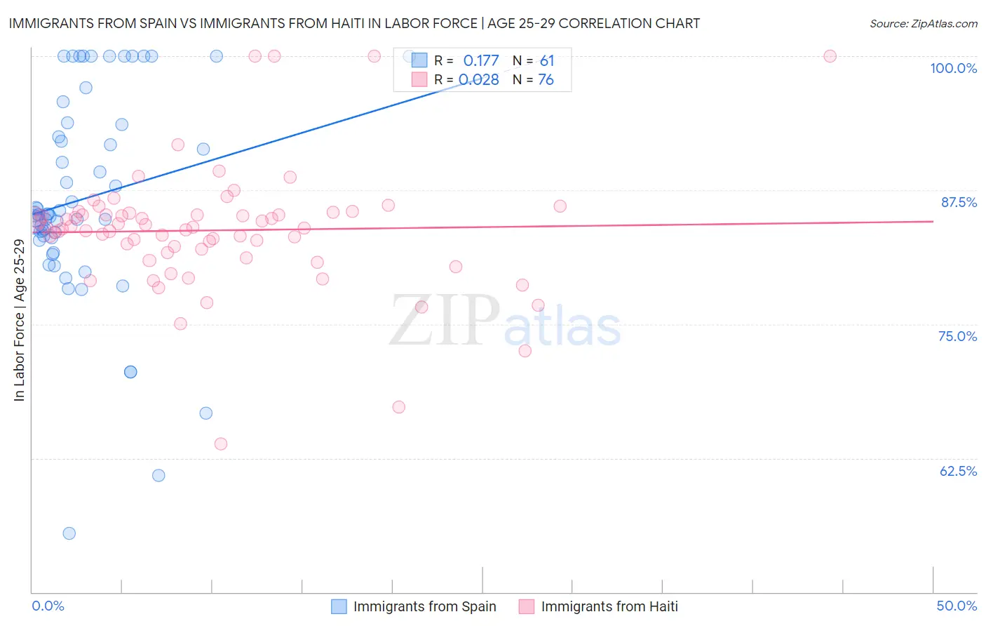 Immigrants from Spain vs Immigrants from Haiti In Labor Force | Age 25-29