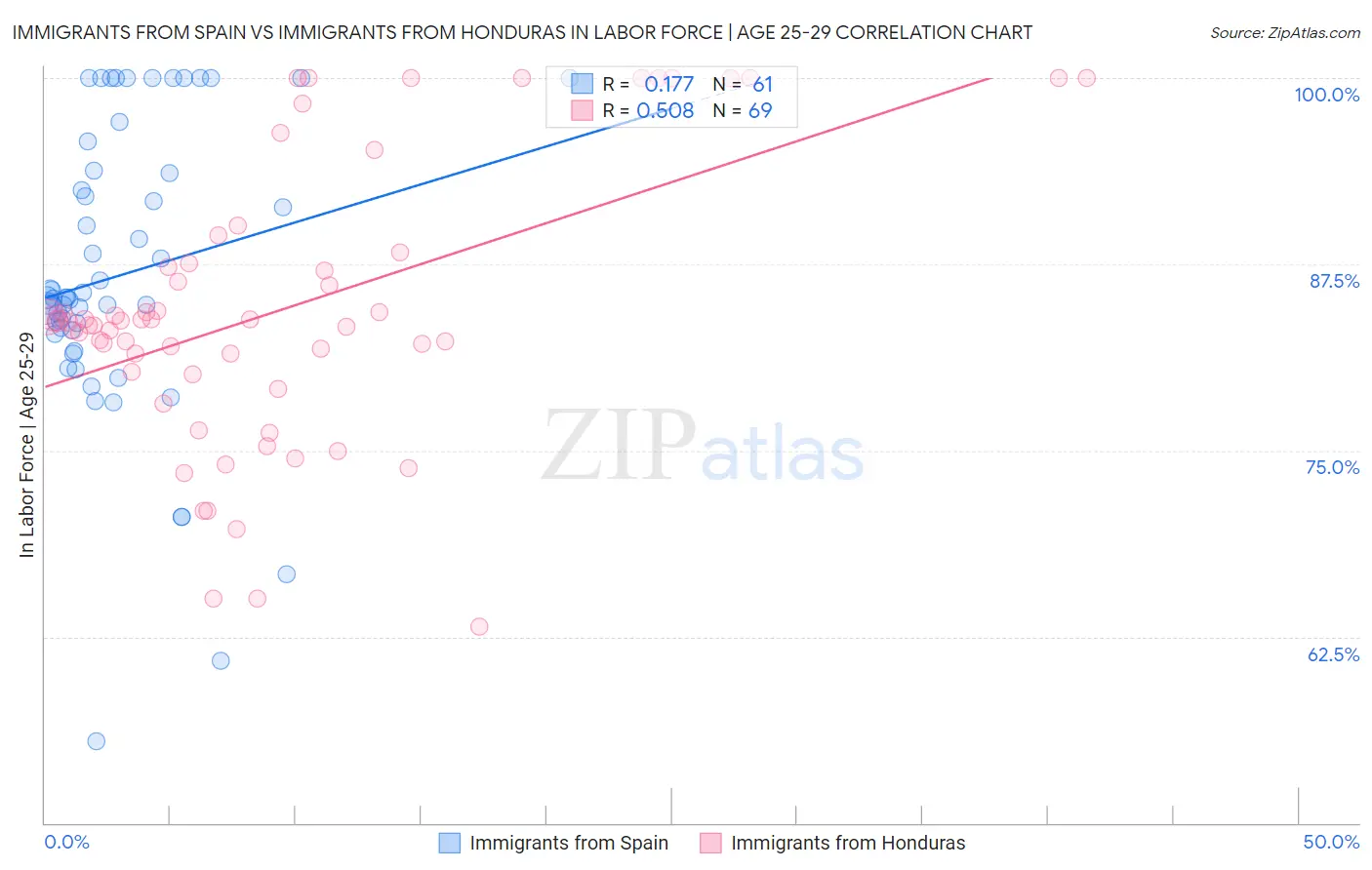 Immigrants from Spain vs Immigrants from Honduras In Labor Force | Age 25-29