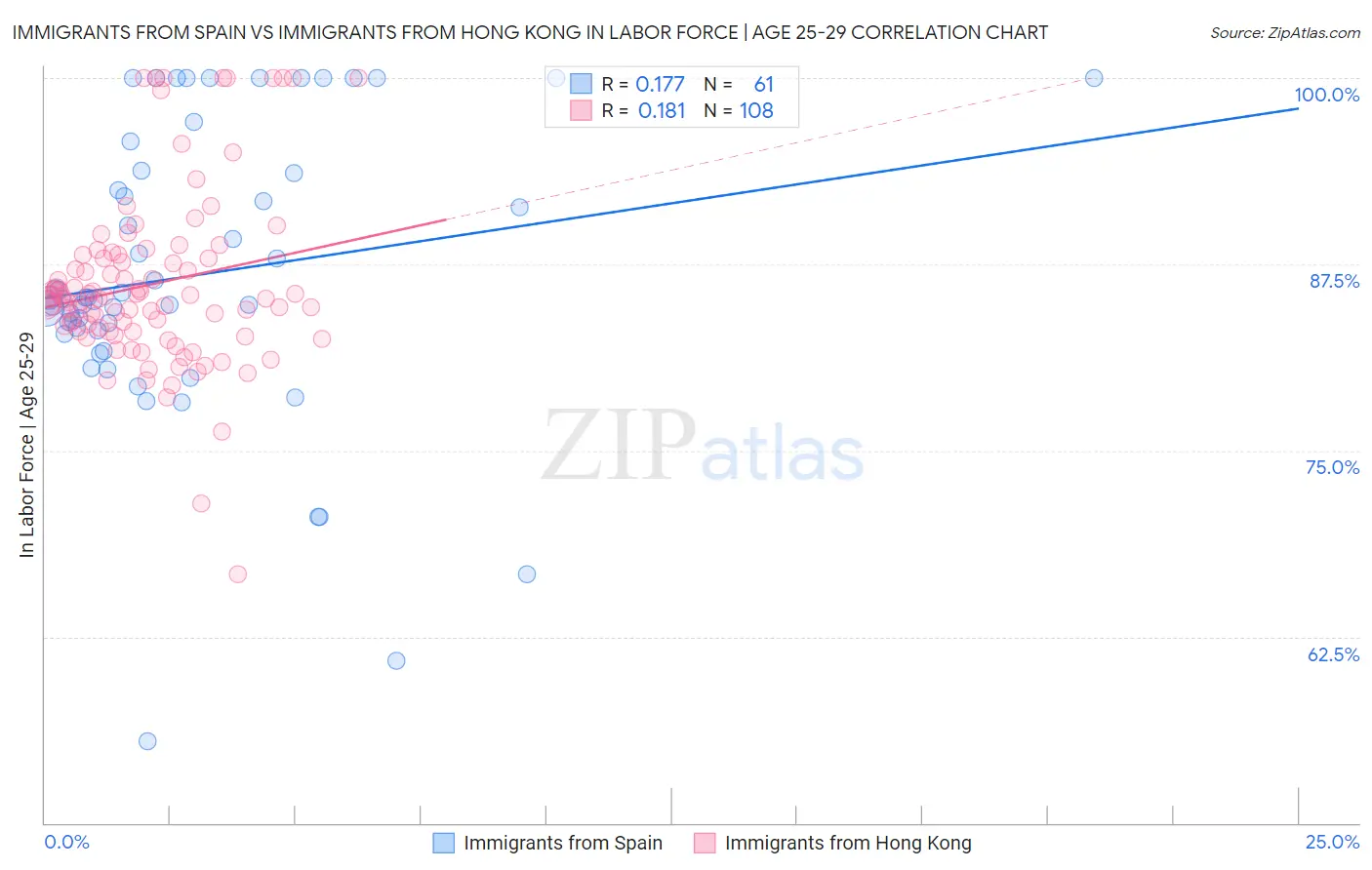 Immigrants from Spain vs Immigrants from Hong Kong In Labor Force | Age 25-29