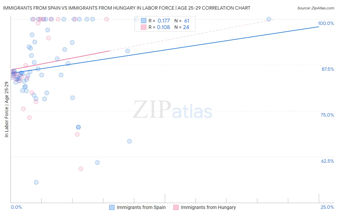 Immigrants from Spain vs Immigrants from Hungary In Labor Force | Age 25-29
