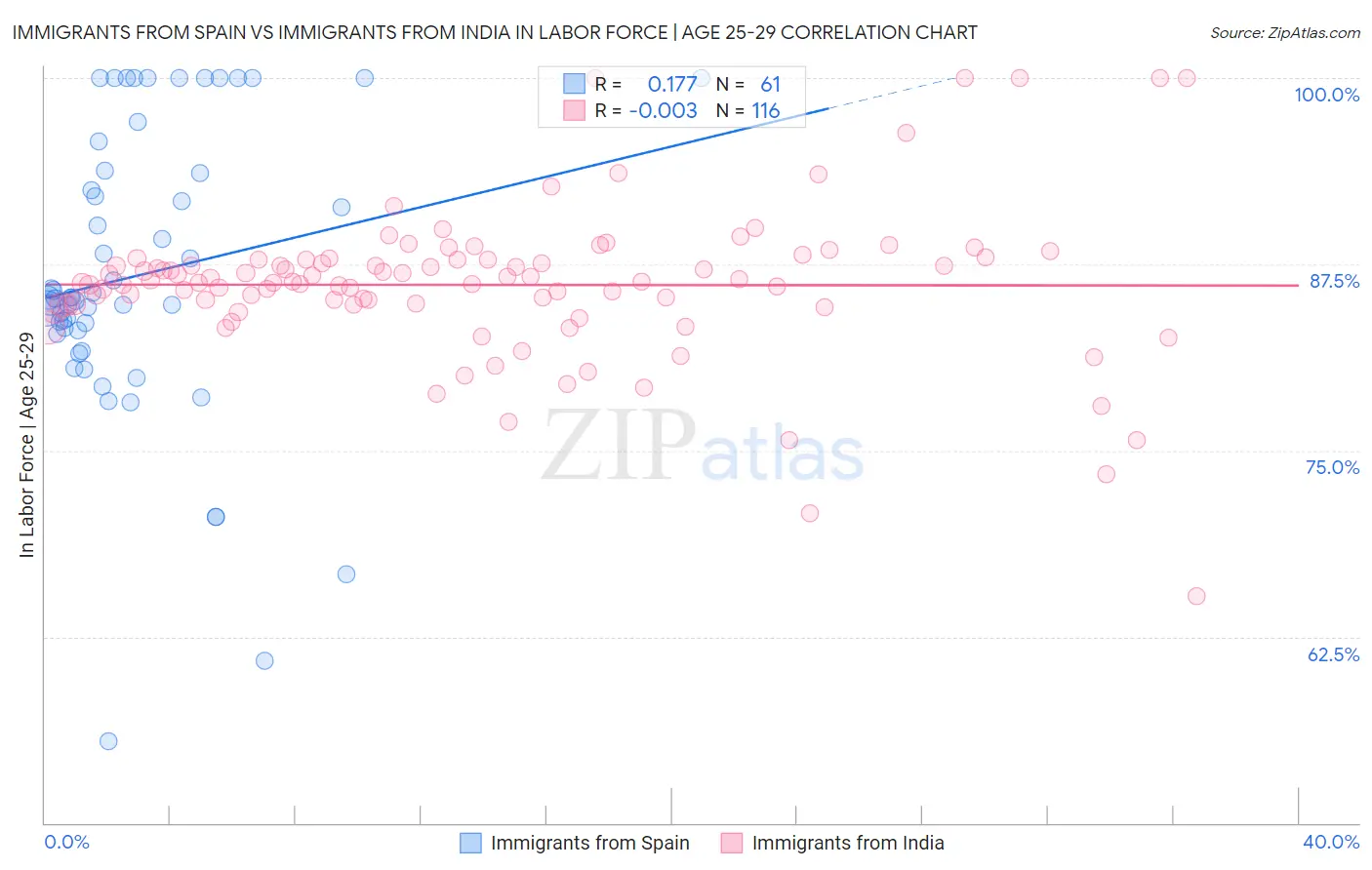 Immigrants from Spain vs Immigrants from India In Labor Force | Age 25-29