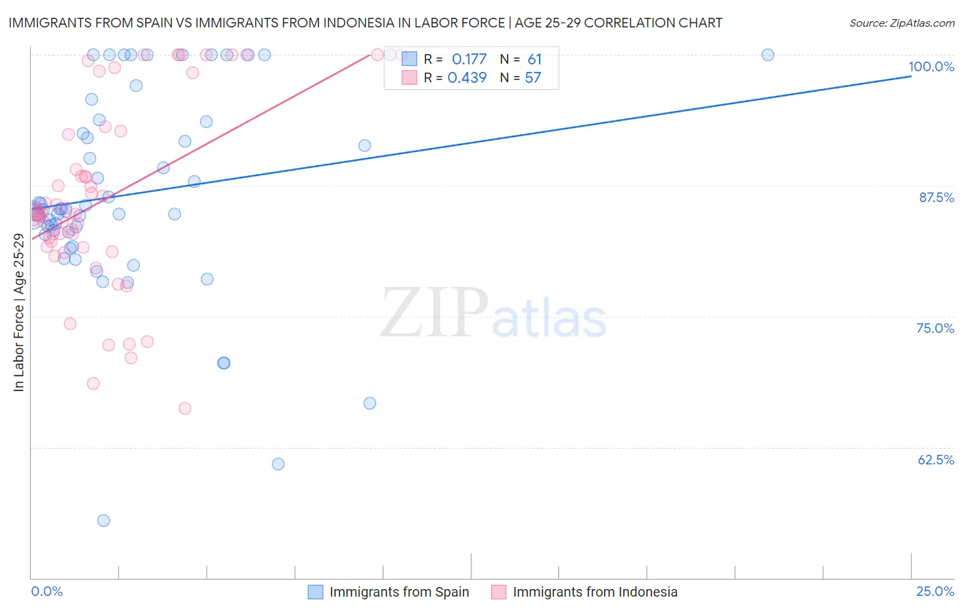 Immigrants from Spain vs Immigrants from Indonesia In Labor Force | Age 25-29