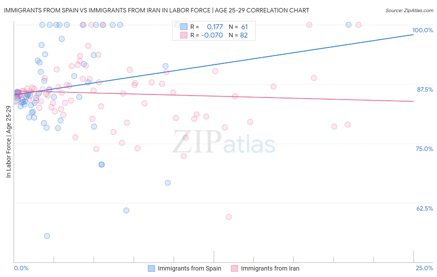 Immigrants from Spain vs Immigrants from Iran In Labor Force | Age 25-29