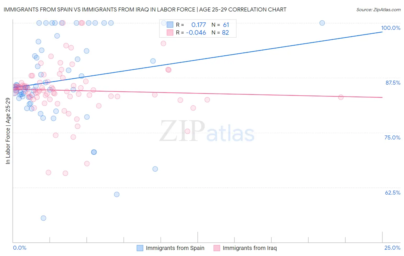 Immigrants from Spain vs Immigrants from Iraq In Labor Force | Age 25-29