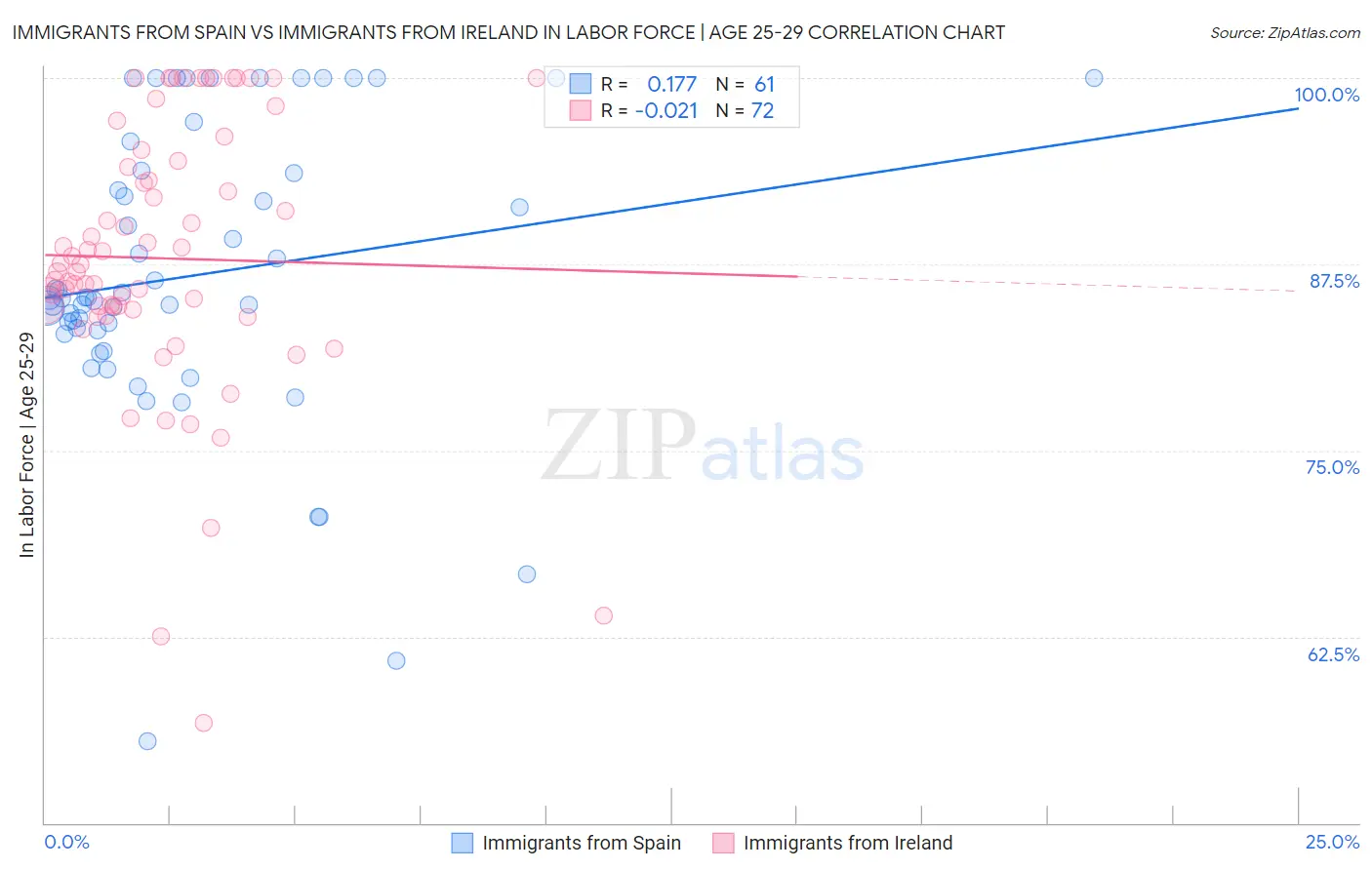 Immigrants from Spain vs Immigrants from Ireland In Labor Force | Age 25-29